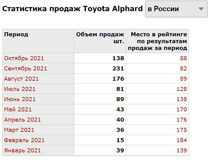 Статистика продаж Toyota Alphard