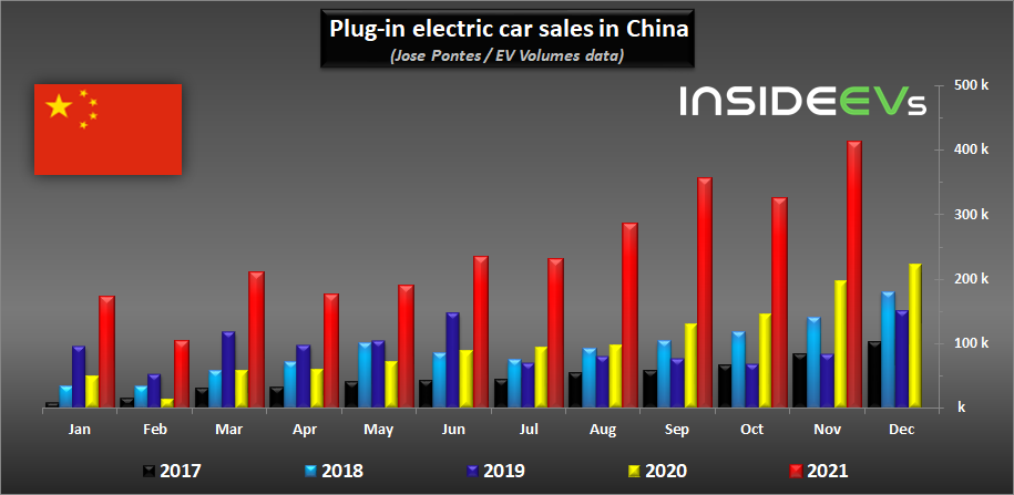 Динамика продаж электромобилей из Китая